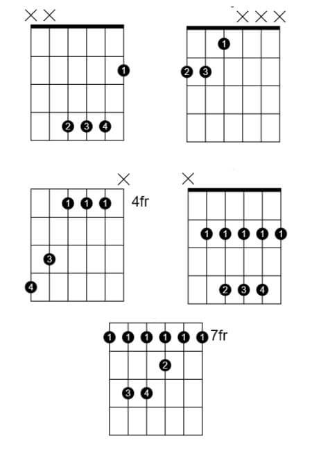 B major chord chart for guitar