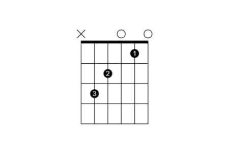 C chord shape on guitar