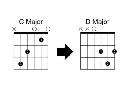 C to D chord change on guitar