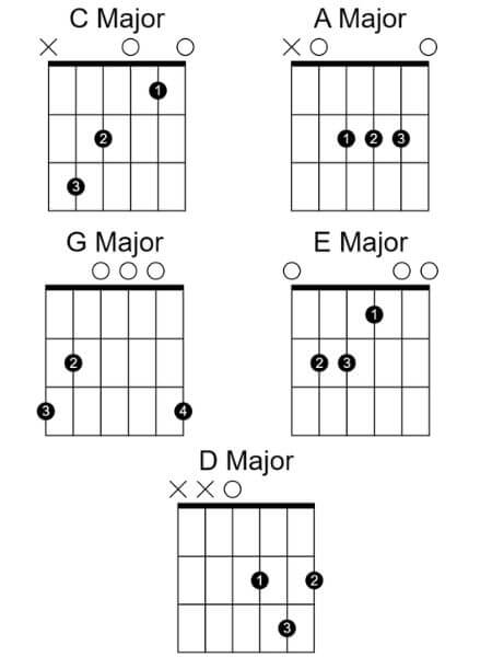 first chords to learn on guitar chord chart